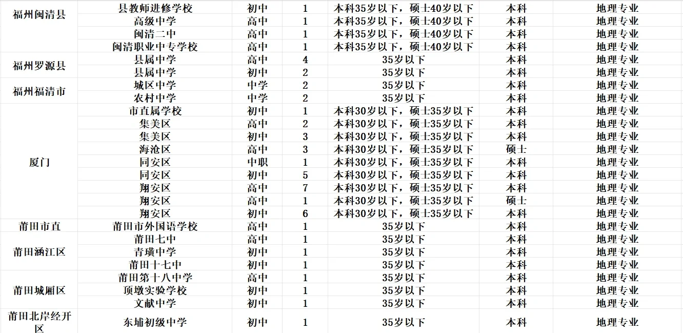 25年最全的福建地理教招岗位汇总来啦❤️