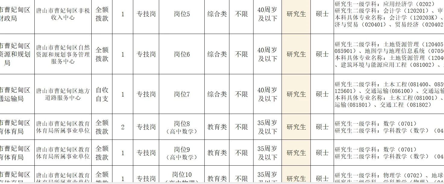 唐山曹妃甸选聘65人 三岗均有 本科起报