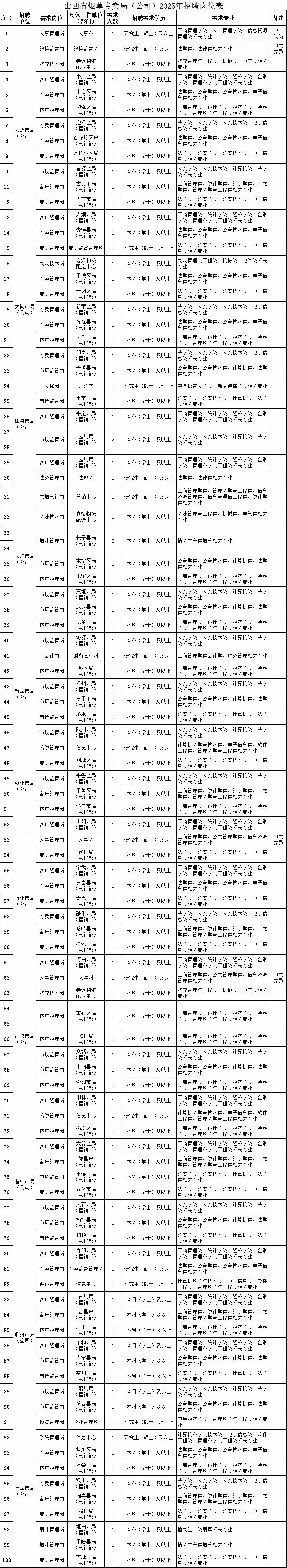 天呐‼️山西省烟草招聘100人！