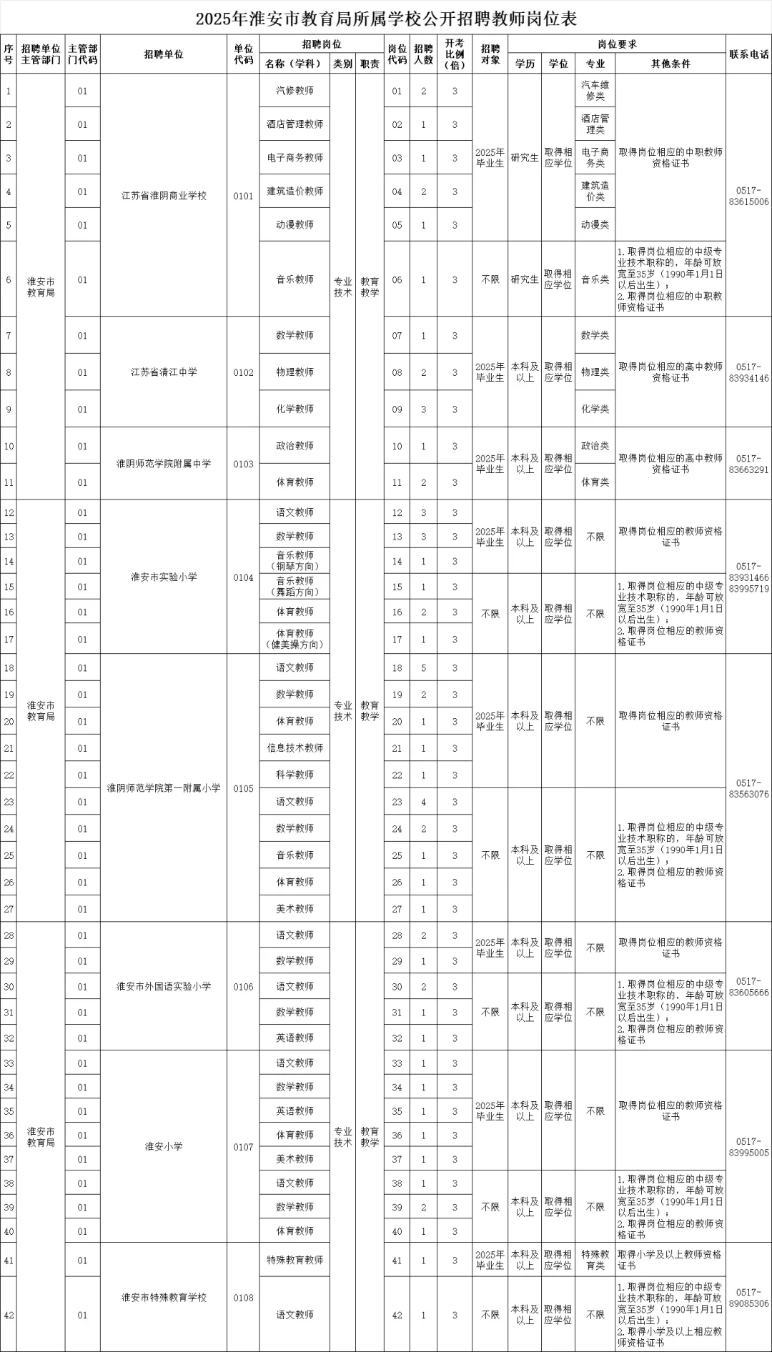 2025江苏省淮安市技师招聘