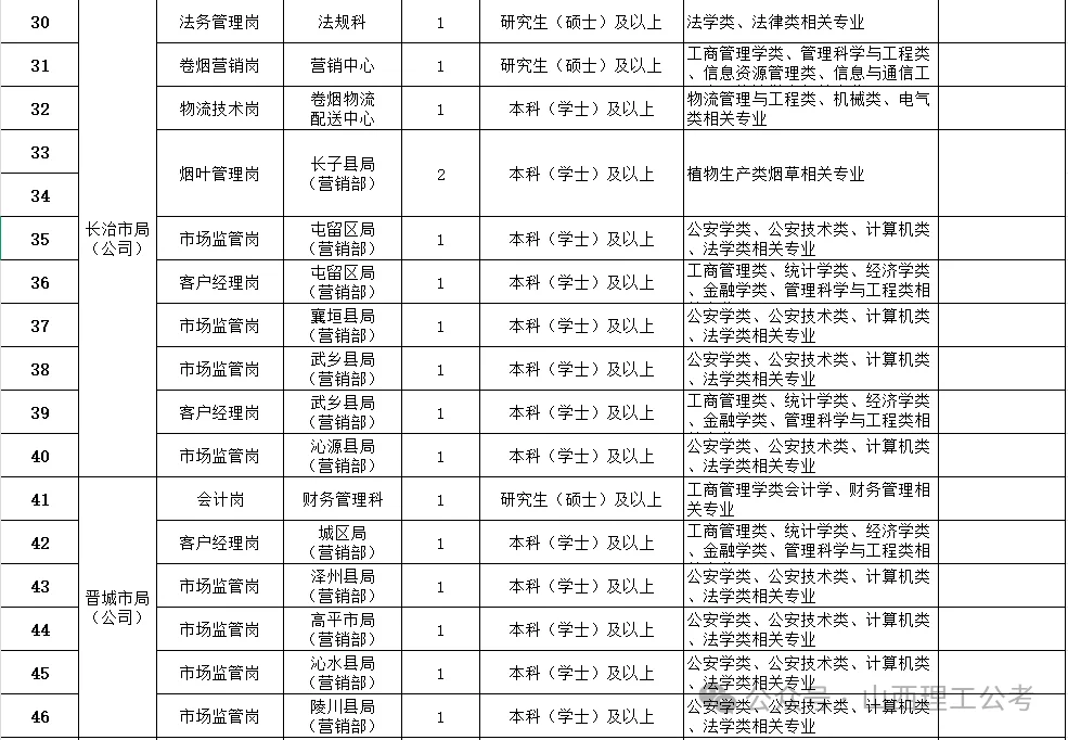 山西省烟草专卖局2025年招聘公告(100人)