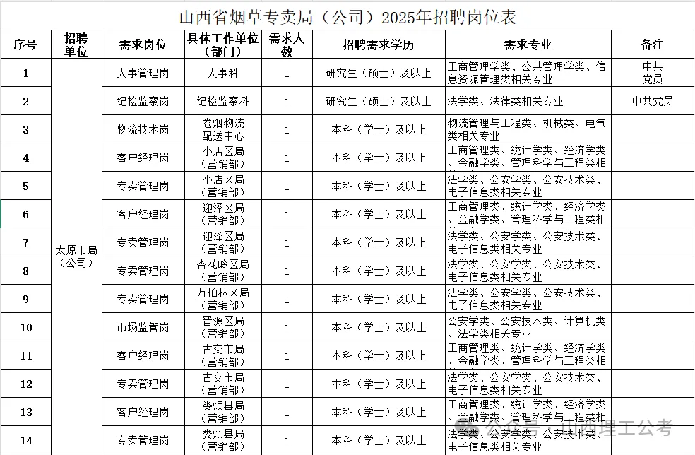 山西省烟草专卖局2025年招聘公告(100人)