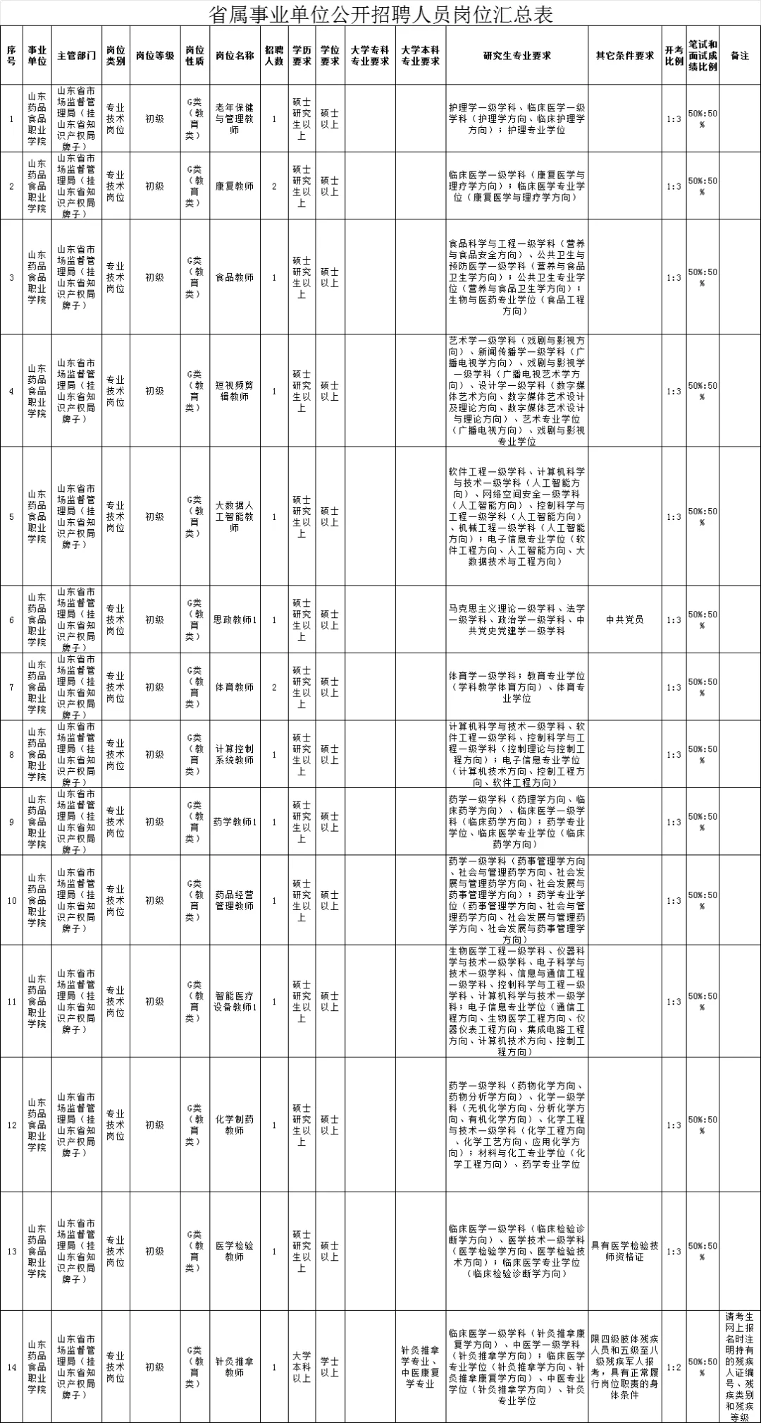 2025山东药品食品职业学院招聘37人！