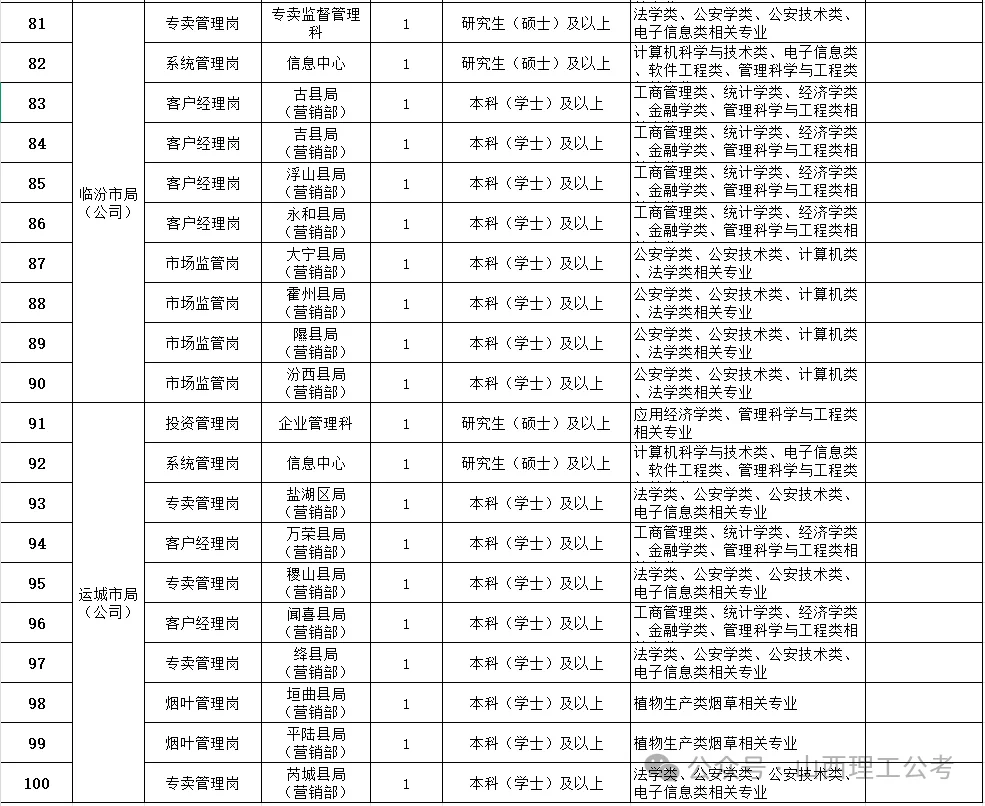 山西省烟草专卖局2025年招聘公告(100人)