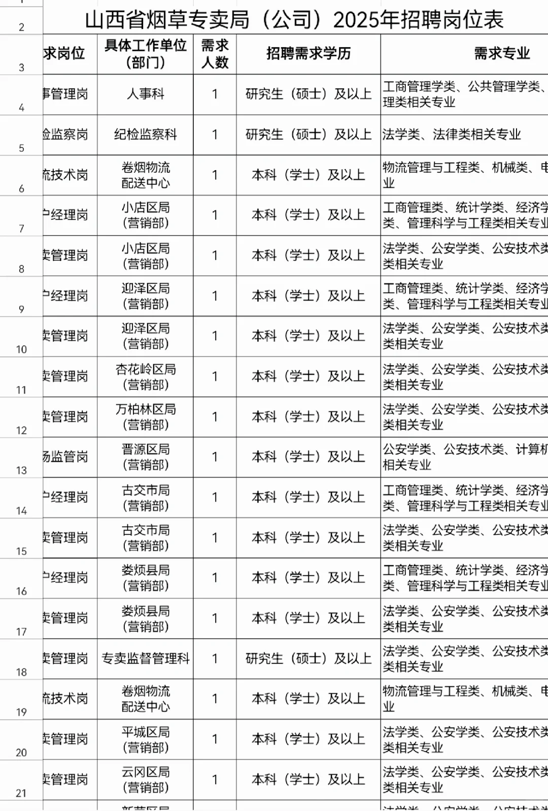 山西省烟草专卖局2025公开招聘100人