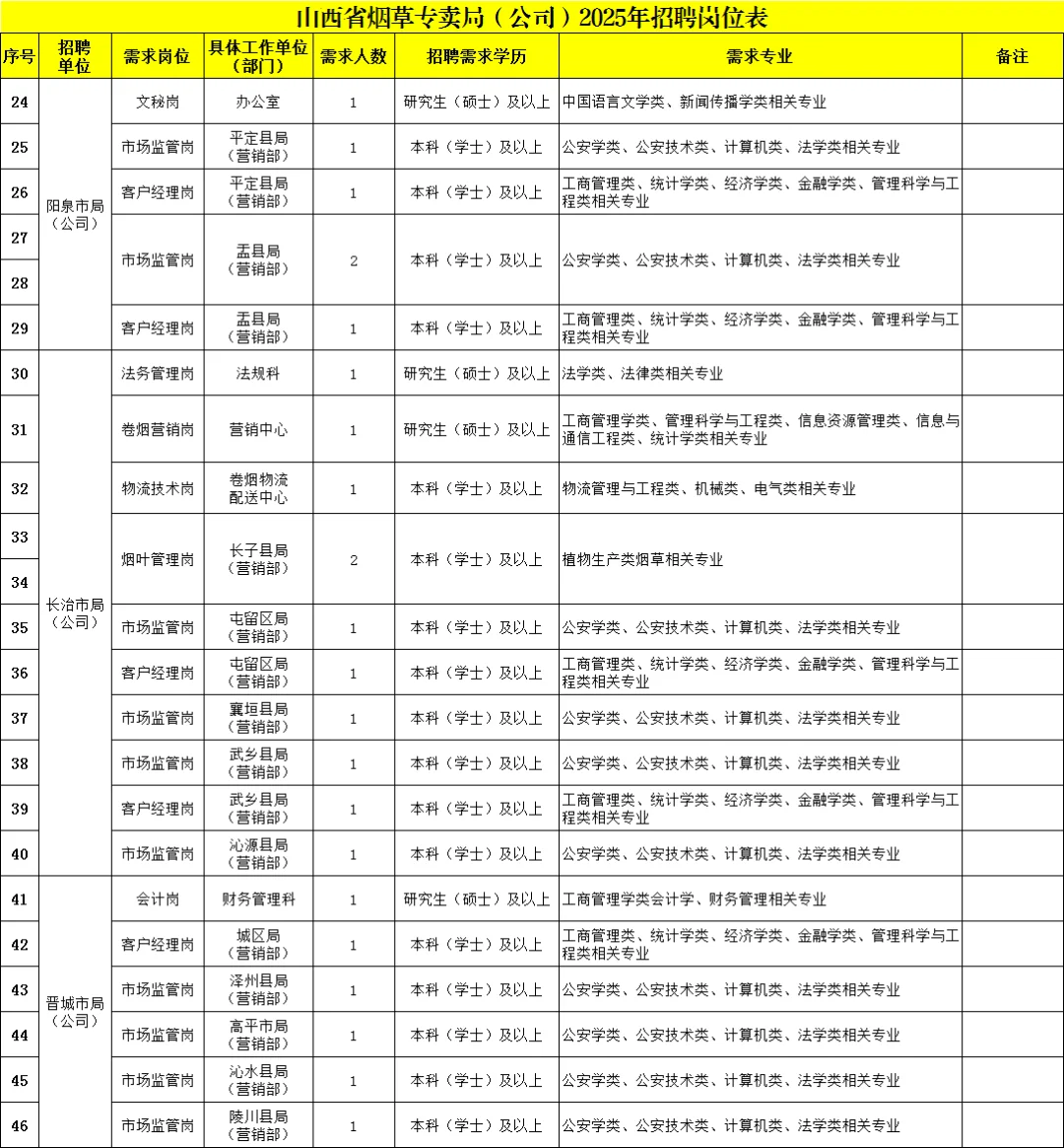 山西省烟草专卖局2025年高校毕业生招聘公告