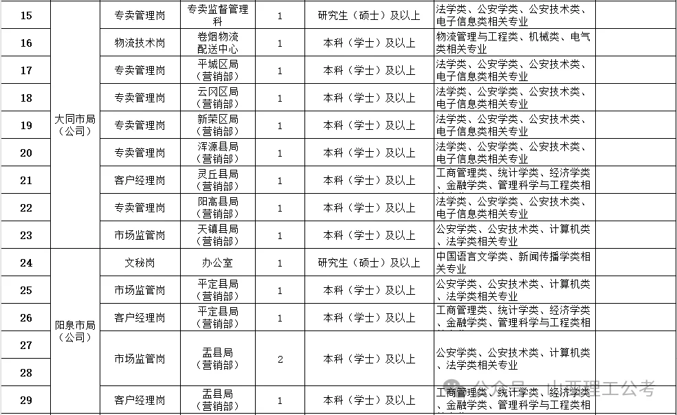山西省烟草专卖局2025年招聘公告(100人)