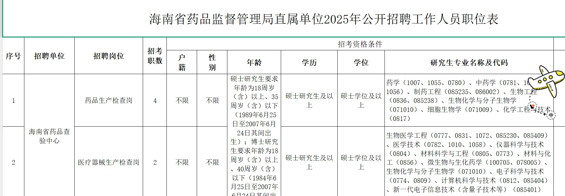 海南药品监督管理局招聘工作人员8人