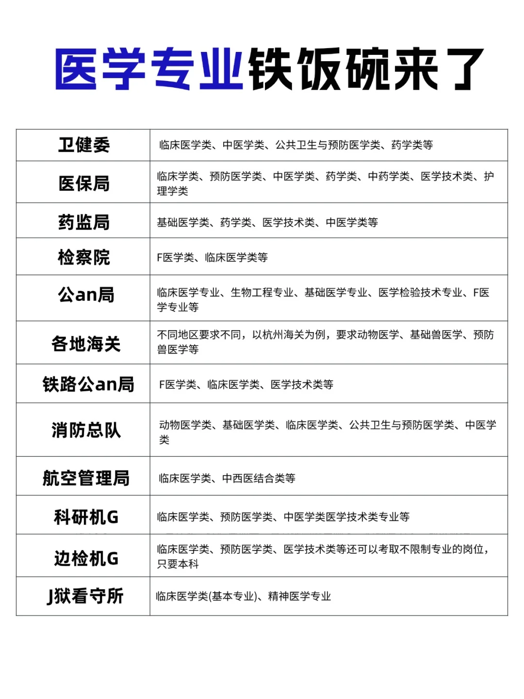 医学生别卷医院了!这些才是“真香”铁饭碗