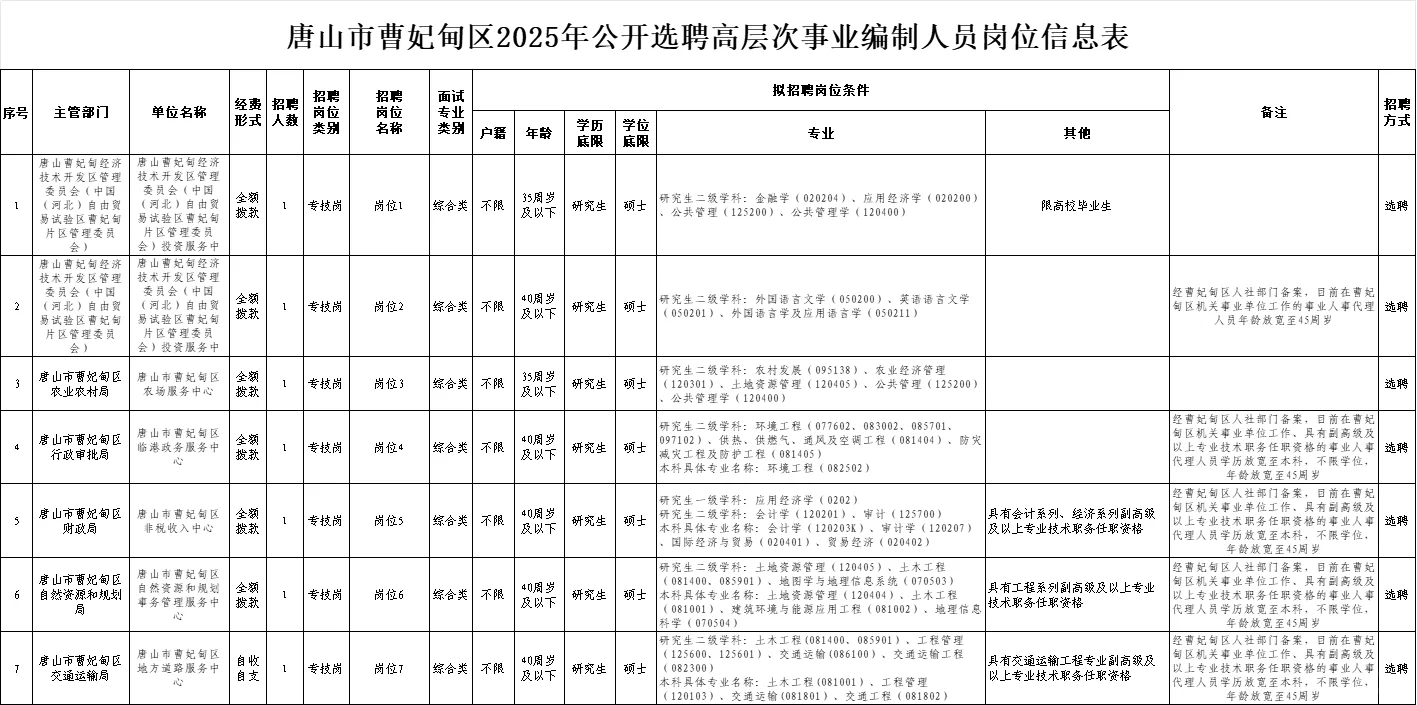 65人！唐山市曹妃甸区选聘事业编制公告来啦
