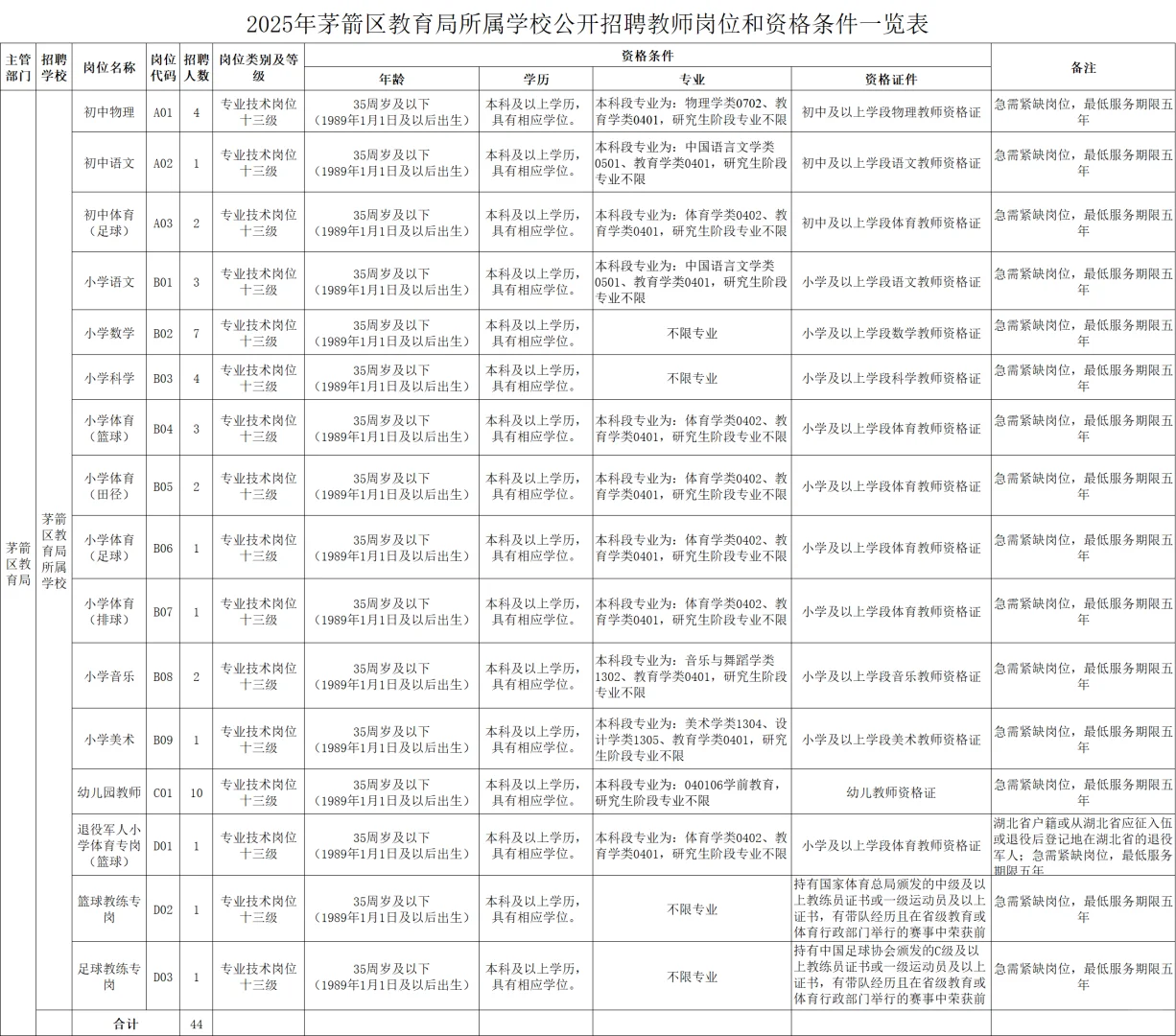 湖北又招教师了，部分岗位不限专业！
