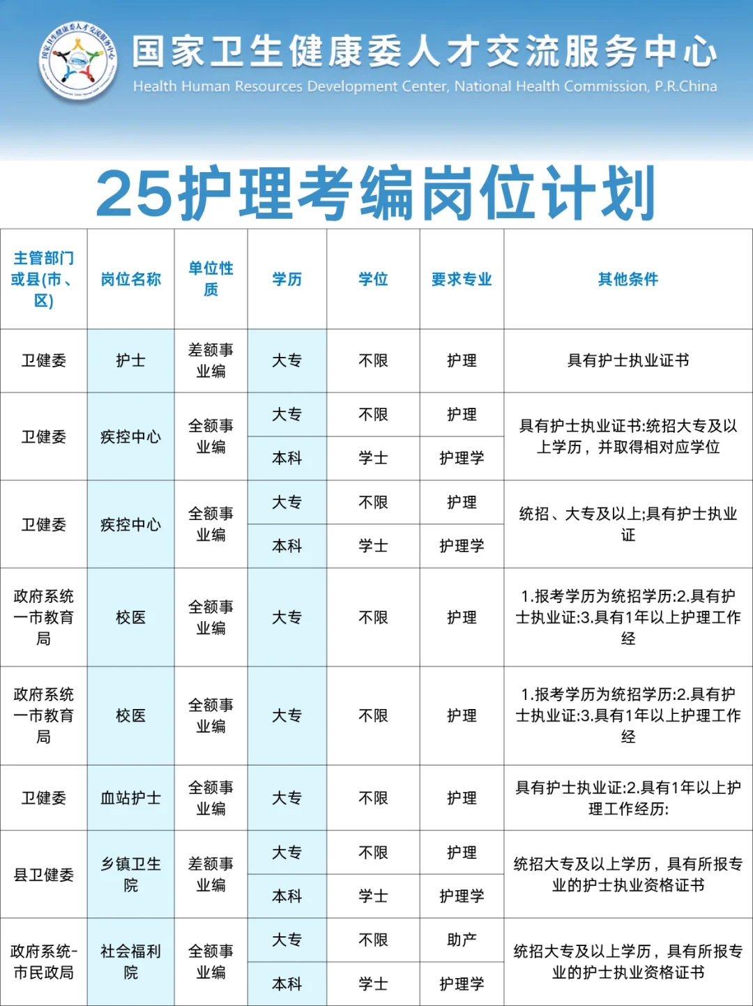 6月23日护理事业编招聘岗位（血站 校医社区