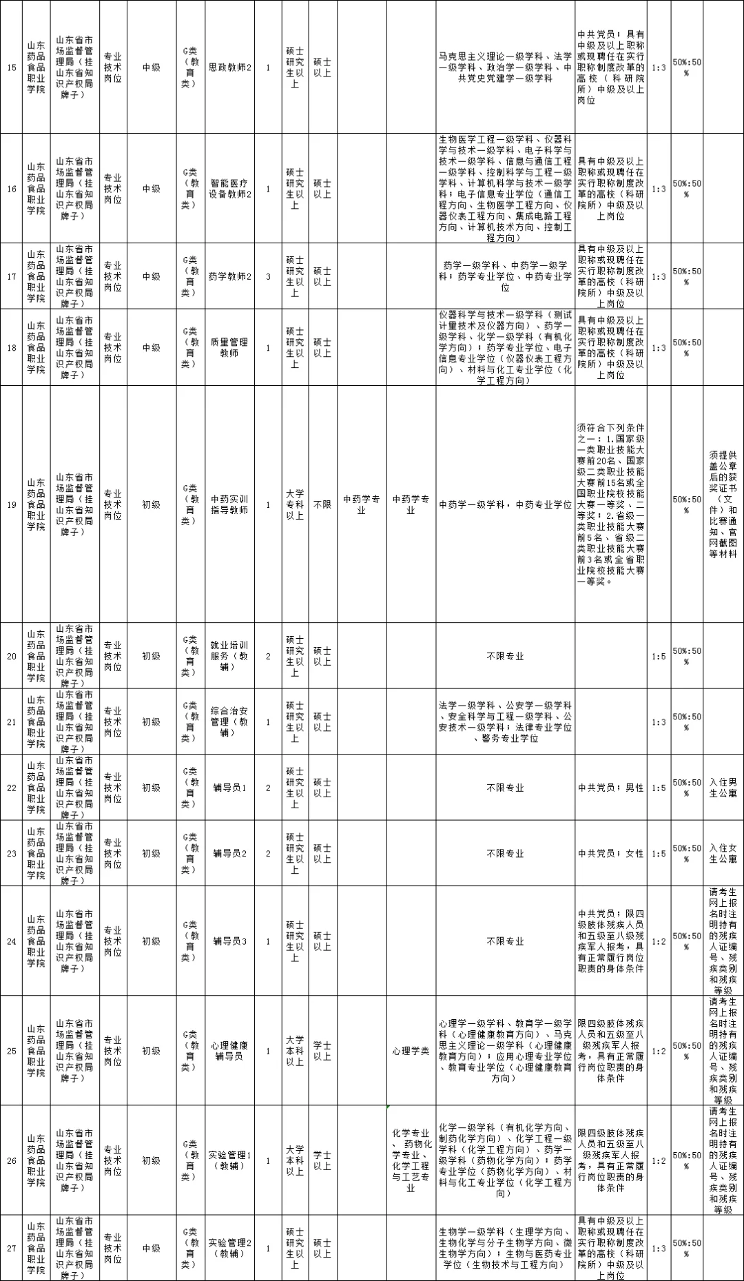 2025山东药品食品职业学院招聘37人！