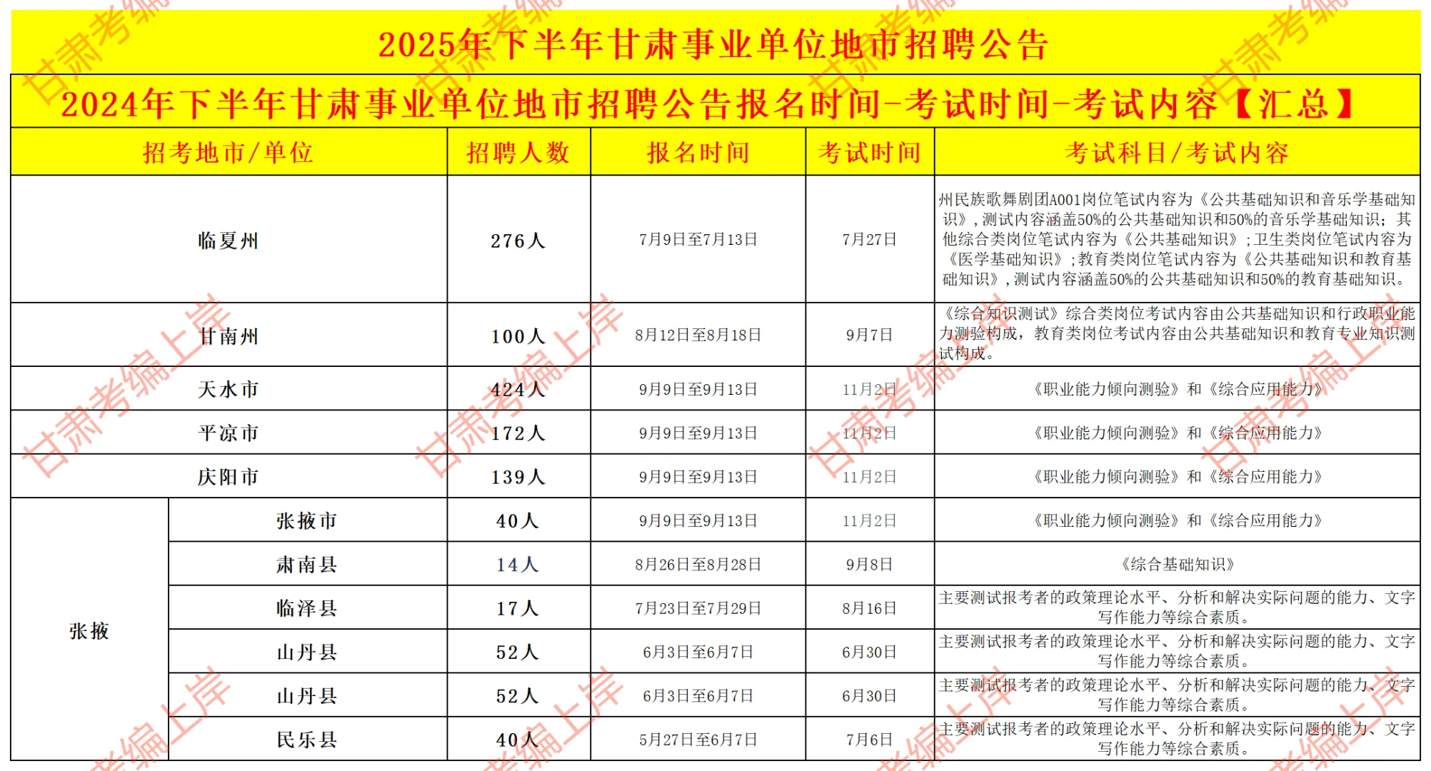 甘肃省下半年事业单位招聘公告信息汇总
