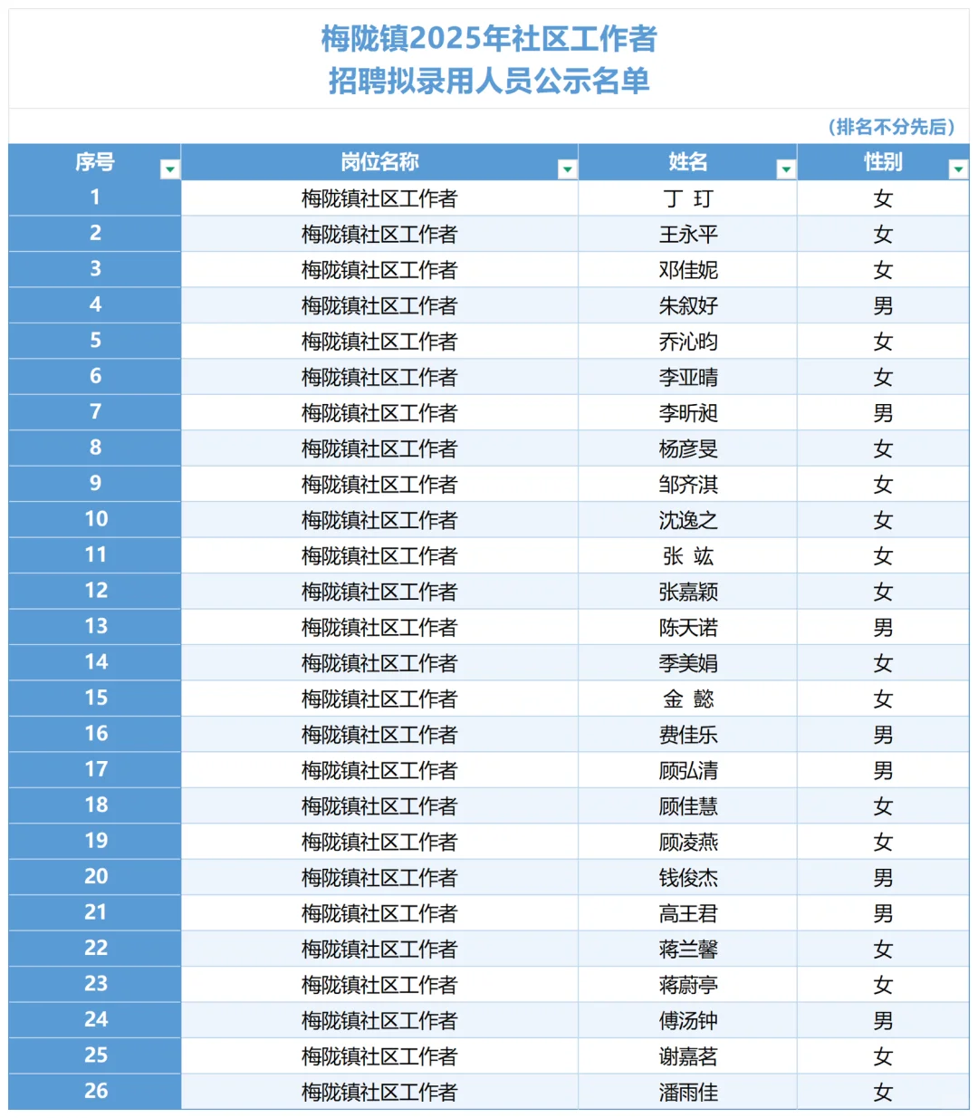 闵行区梅陇镇社区工作者拟录用名单公示