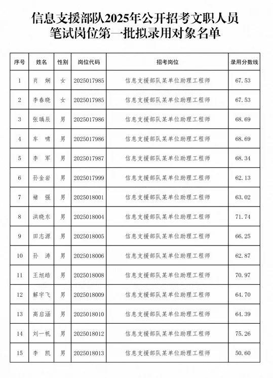 刚刚！军队人才网发布最新文职人员消息