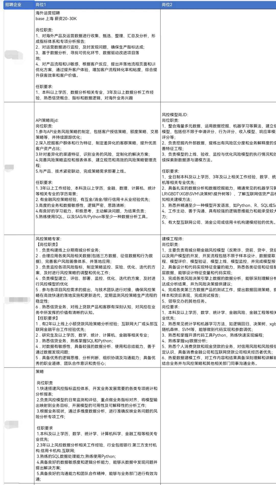 几家互金头部的风控策略、模型岗位HC