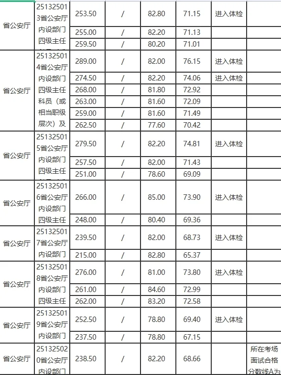 2025陕西公务员考试录取分数线（省直部门）