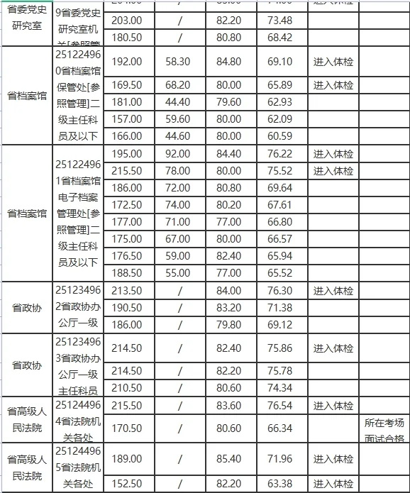 2025陕西公务员考试录取分数线（省直部门）