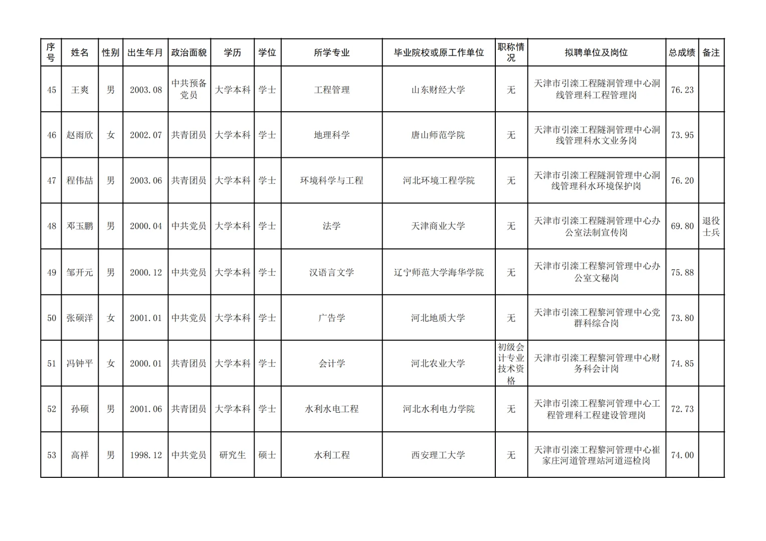 2025年天津水务局所属事业单位录用公示?