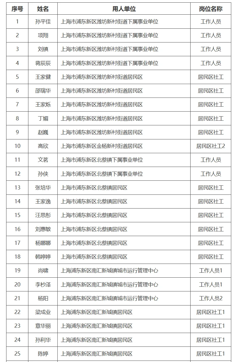 浦东新区社工招聘拟聘人员公示(第五批)