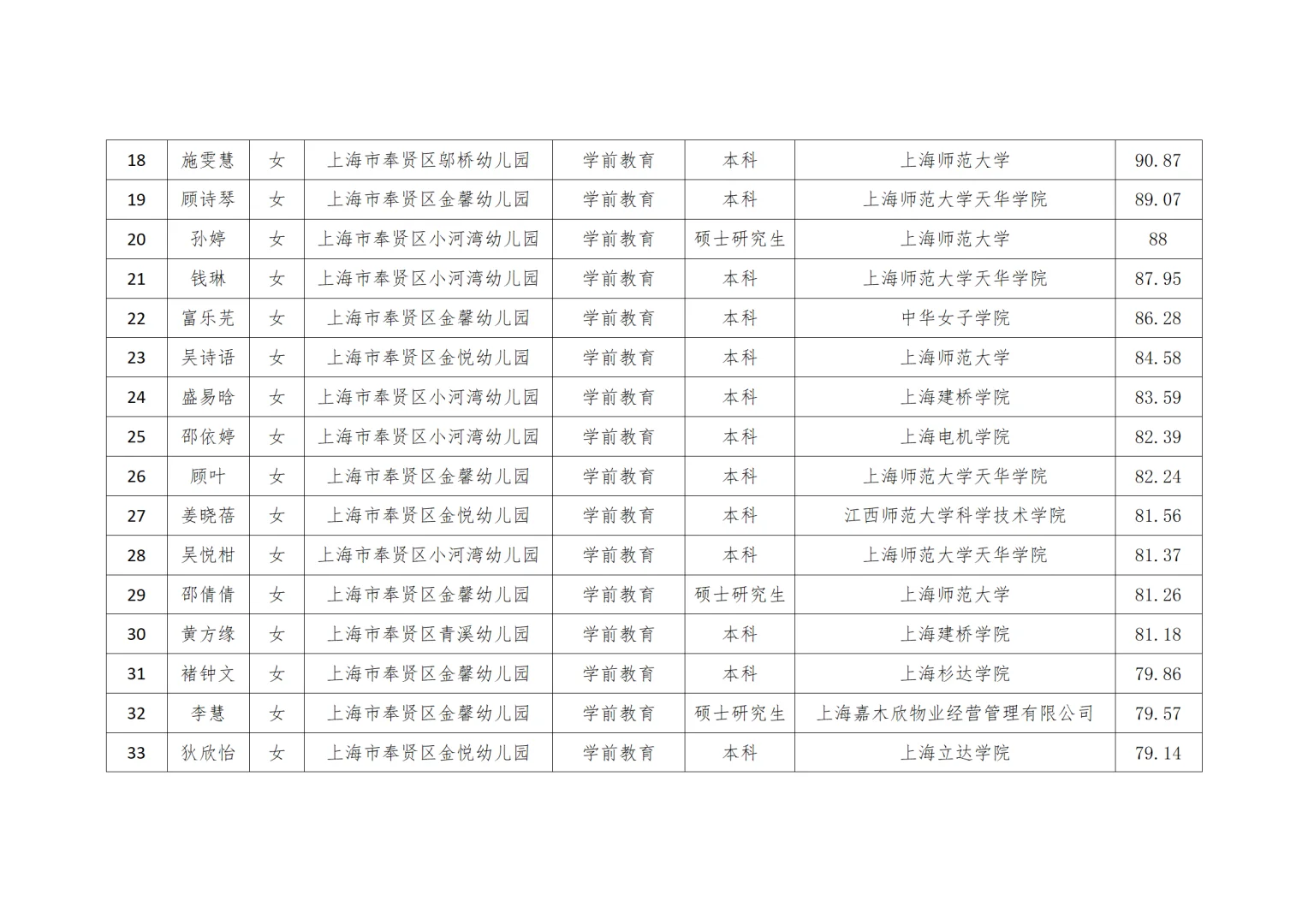 奉贤区教育系统第二批教师招聘拟录用人员名