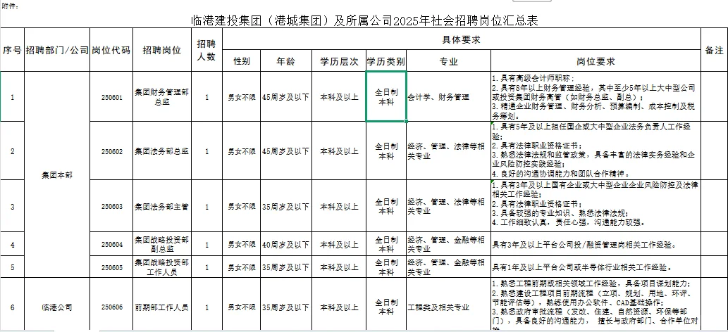 蚌埠临港建投集团及所属 公司招聘22人公告