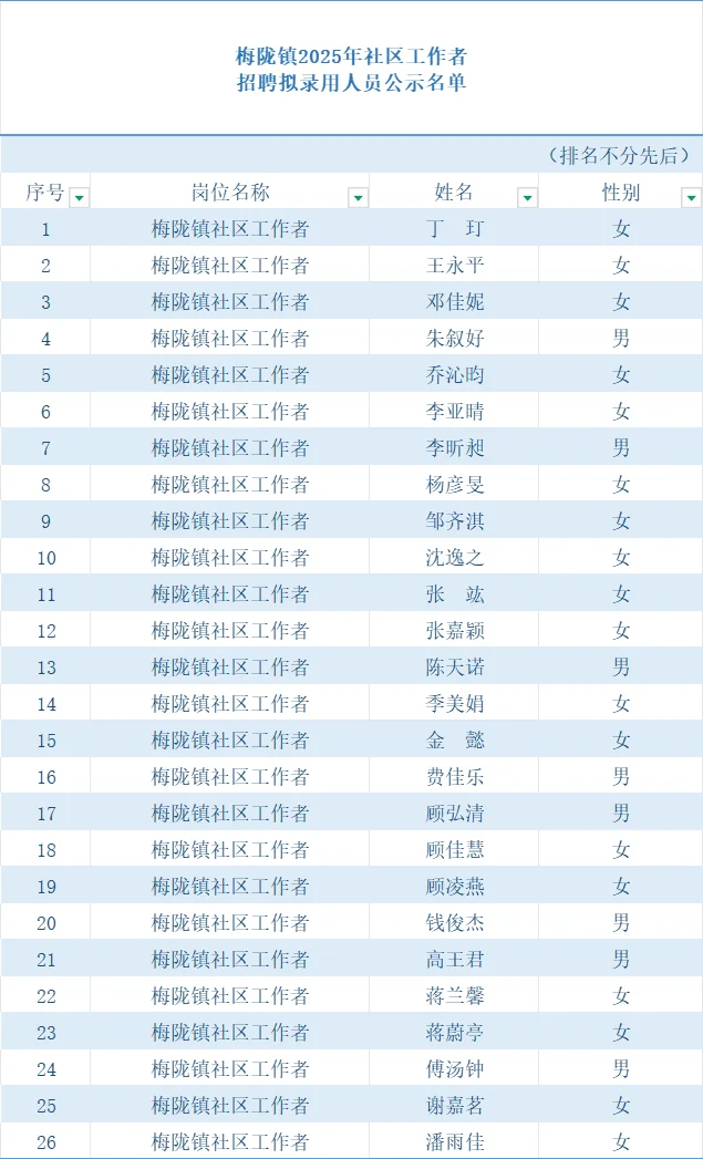 梅陇镇社区工作者公示来啦!分享全流程!
