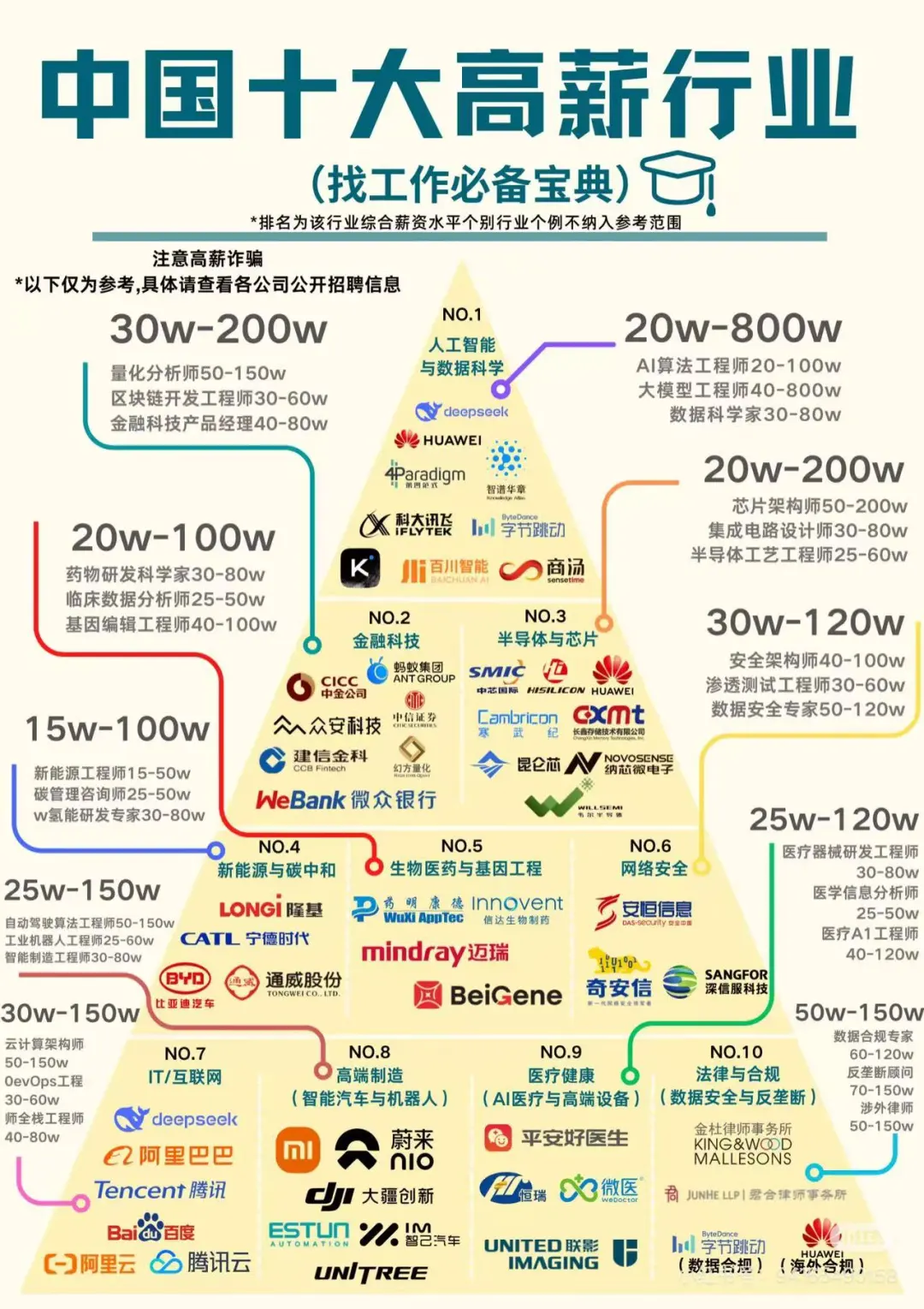 中国十大高薪行业，找工作必看！