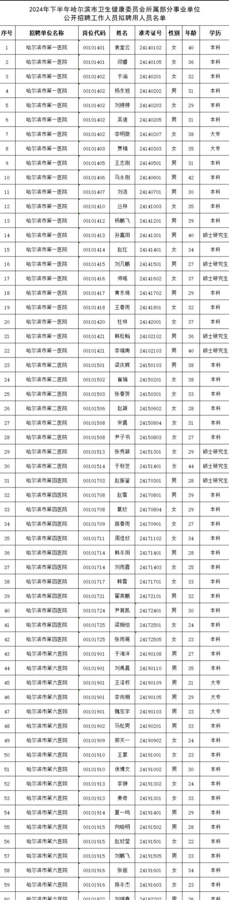 2024下哈尔滨卫生健康委员会事业编联考名单