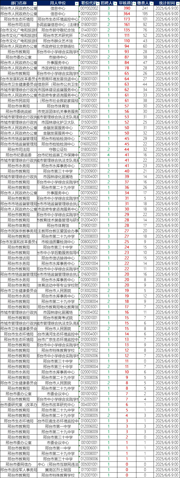 邢台市直报名数据,政府办岗位遥遥领先!