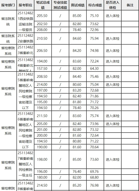 2025陕西公务员考试录取分数线（省直部门）