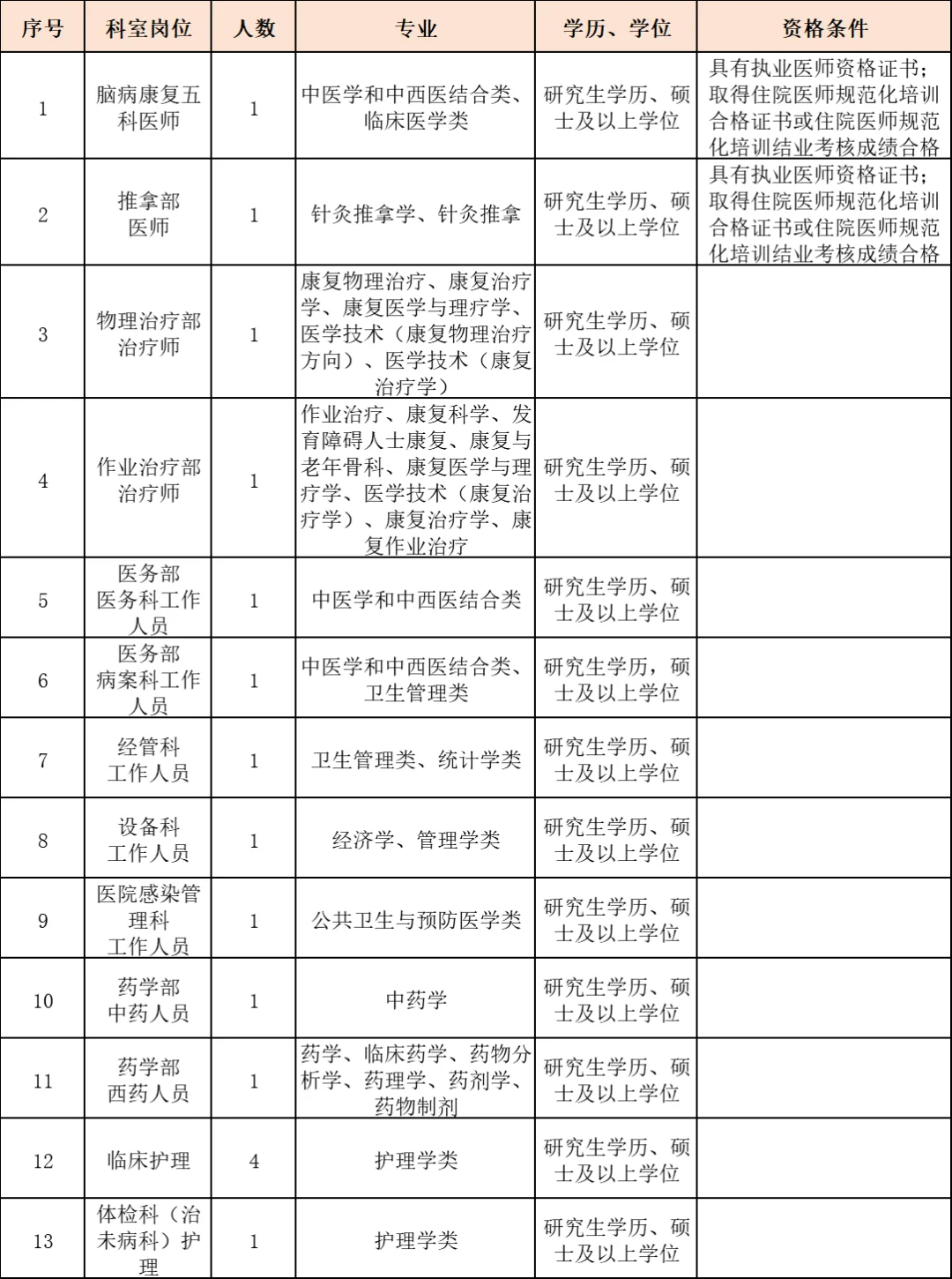 含行政岗！福建省康复医院，招聘16人！