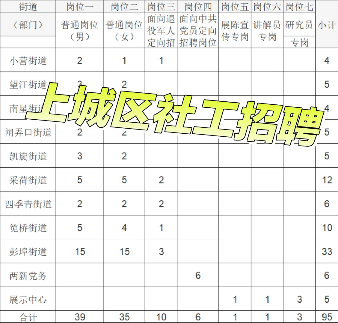 上城区+拱墅区社工招聘啦