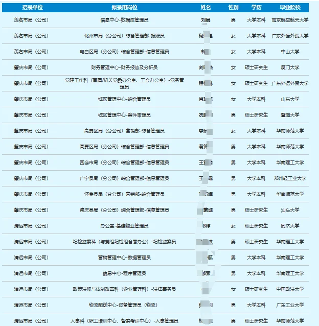 高学历集中，广东省烟草拟用名单公示