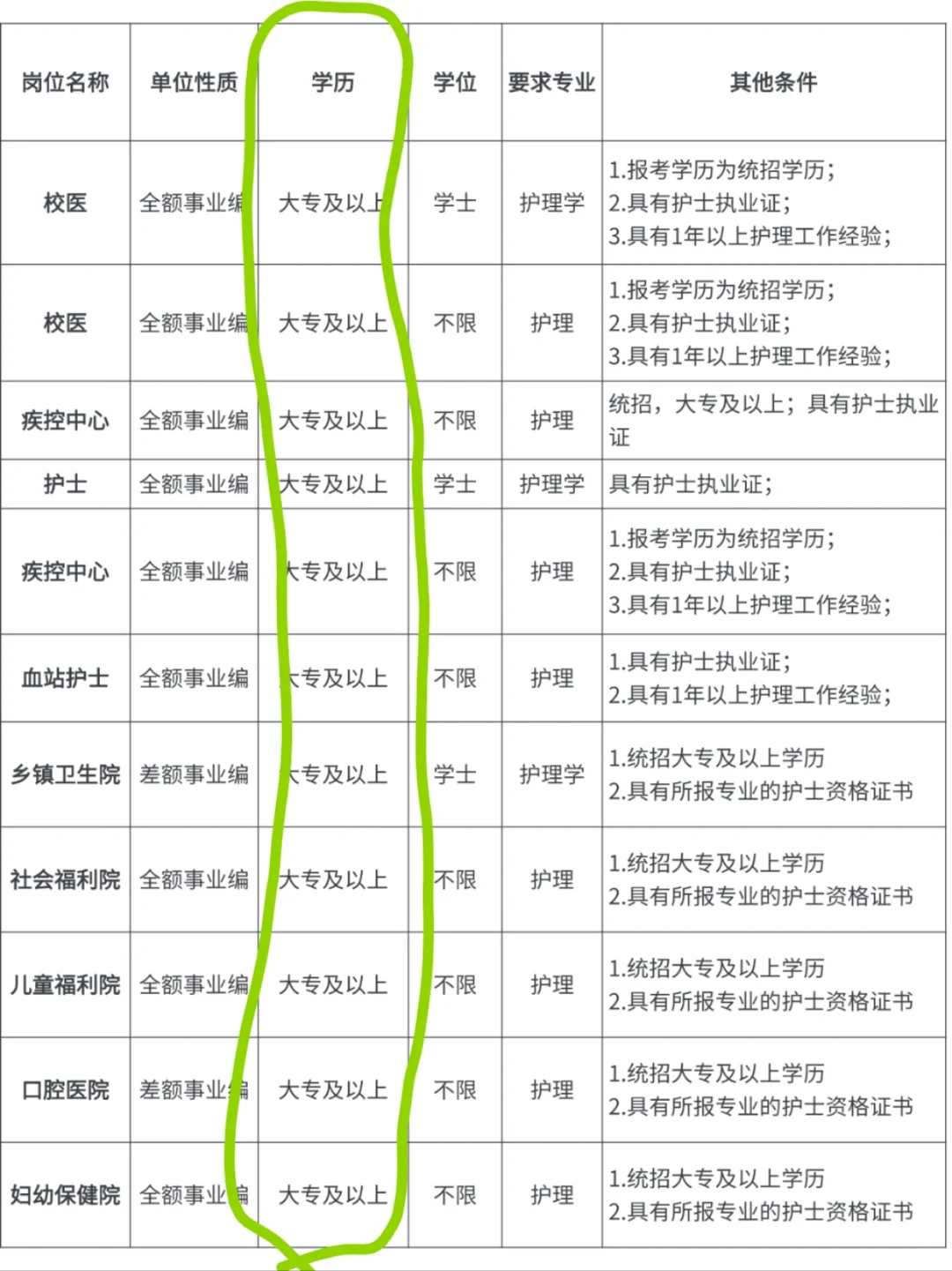 6月27日护理事业编招聘岗位（血站 校医 社