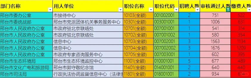 邢台市直热门岗位前十名！！