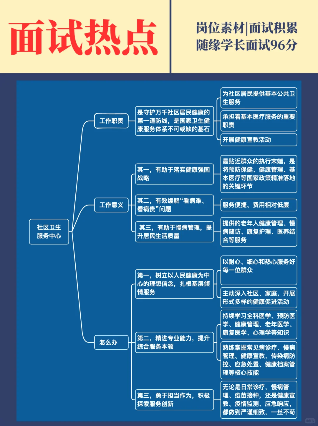 卫健委面试预测之社区卫生服务中心岗位职责