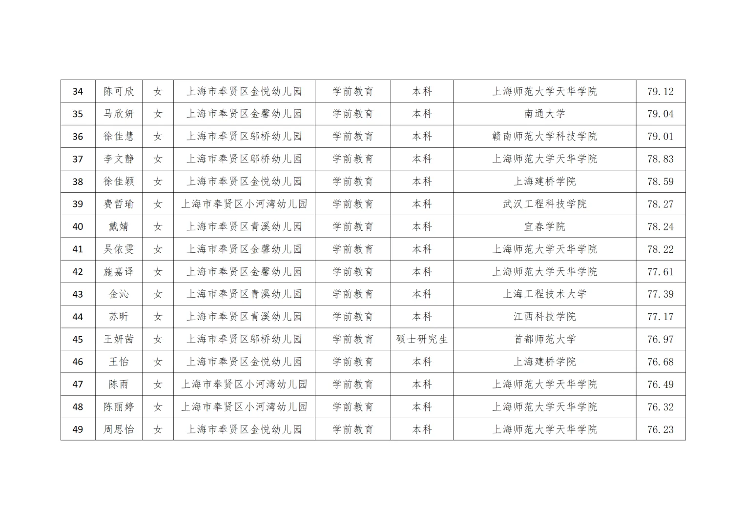 奉贤区教育系统第二批教师招聘拟录用人员名