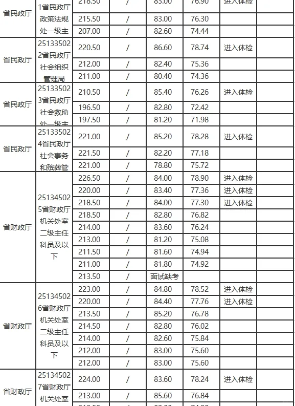2025陕西公务员考试录取分数线（省直部门）