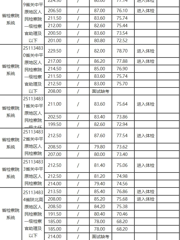 2025陕西公务员考试录取分数线（省直部门）