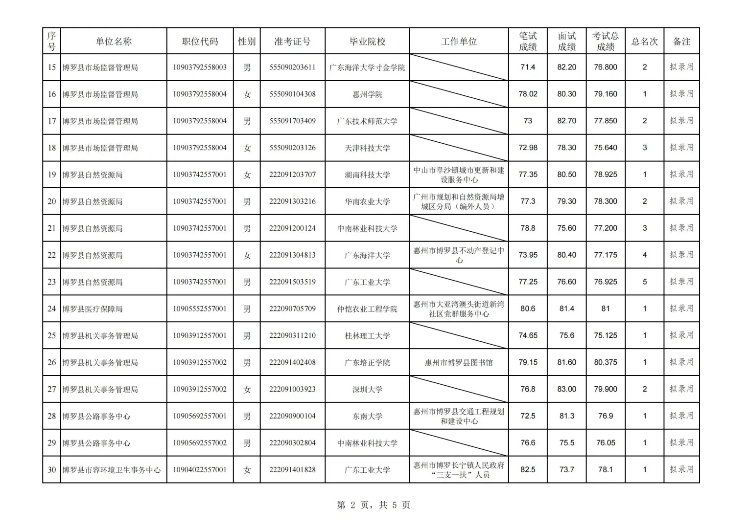 2025公务员惠州博罗拟录用名单