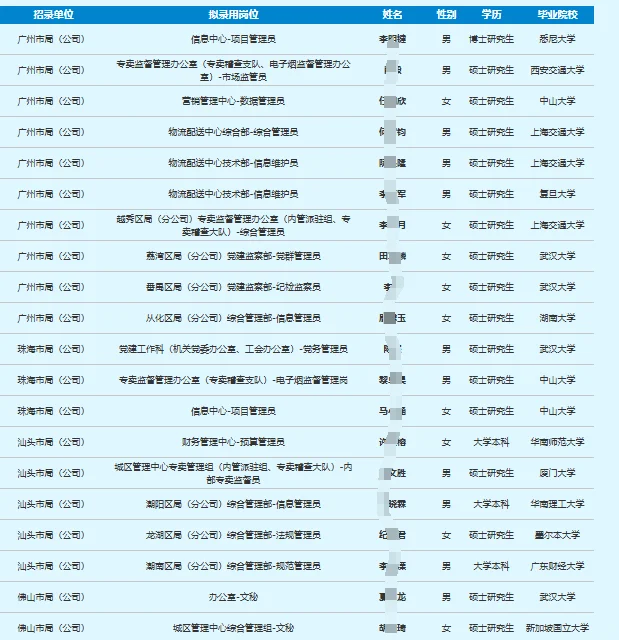 高学历集中，广东省烟草拟用名单公示