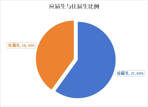 应届上岸真香！广州南沙 25广东省考名单
