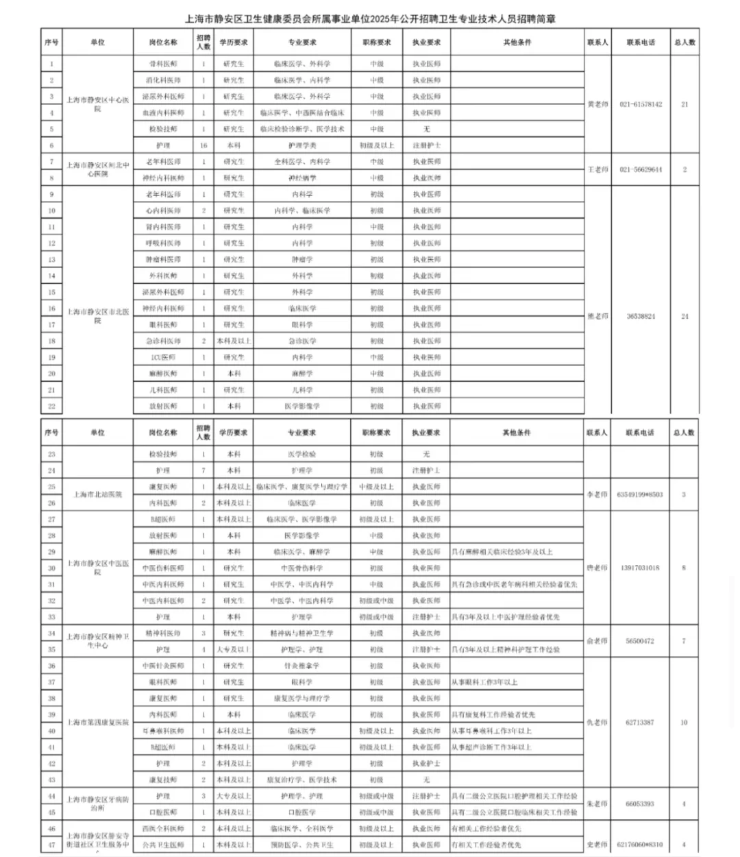 上海市静安区卫健委招聘，临时新增通知