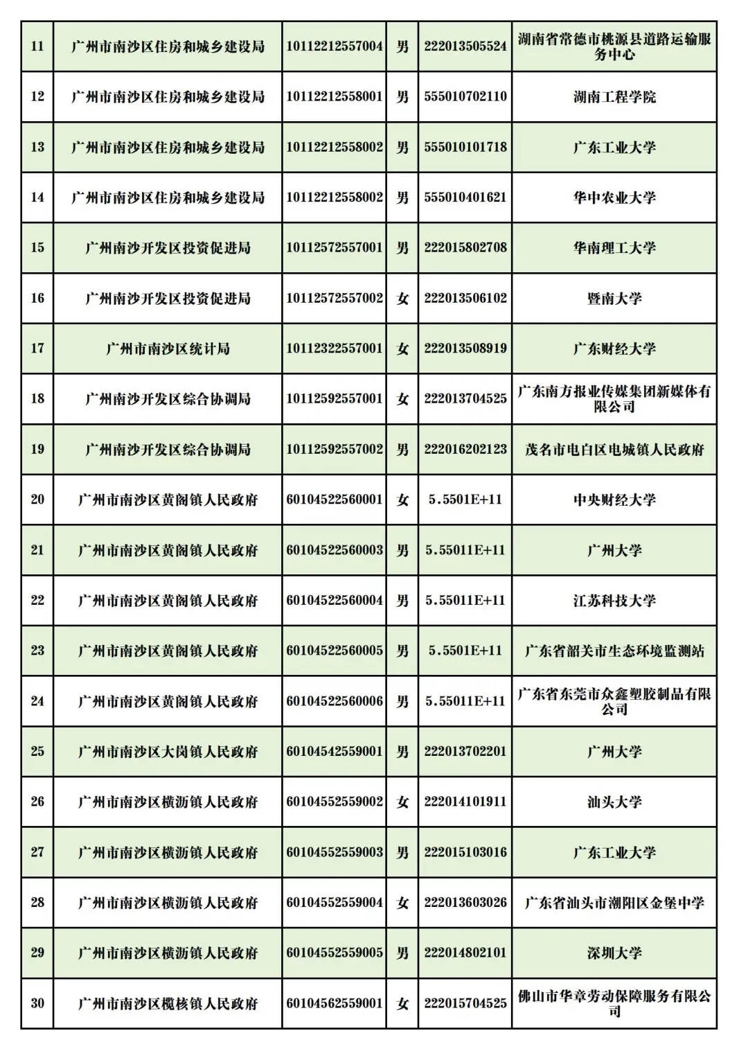 应届上岸真香！广州南沙 25广东省考名单