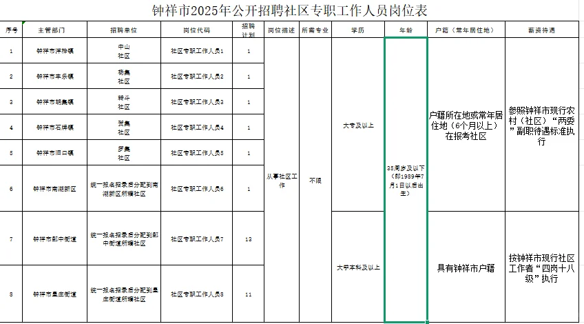 大专起报!湖北社区工作者招聘246人