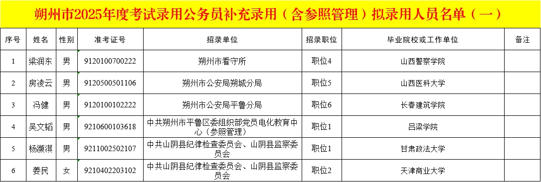 朔州市2025年度考试录用公务员补充录用