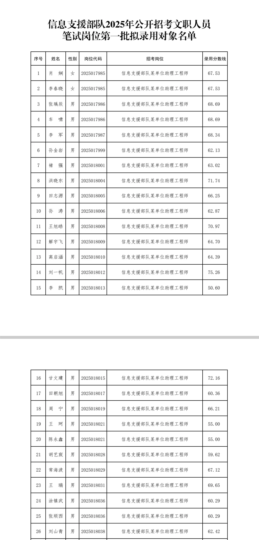 军队文职某单位录用公示