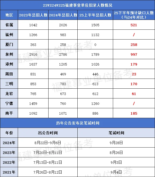 25下半年福建事业单位预计招…